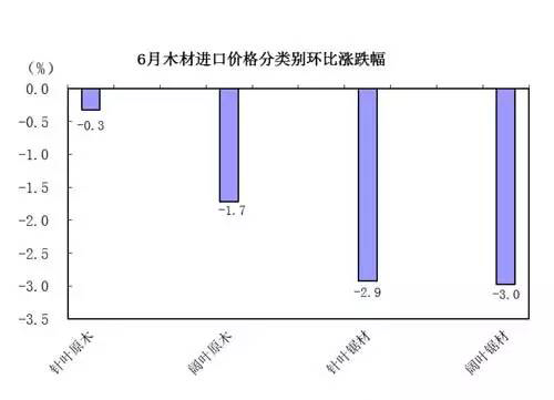 6月木材進(jìn)口價(jià)格分類別環(huán)比漲跌幅