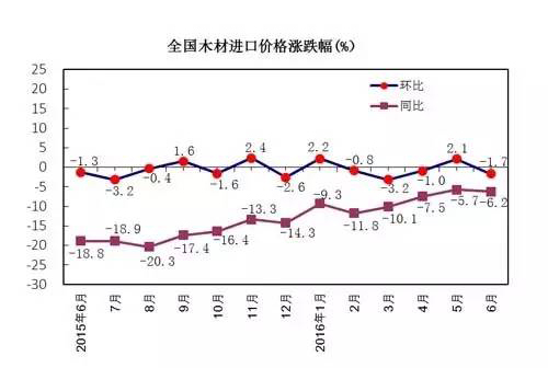 全國木材進(jìn)口價(jià)格漲跌幅