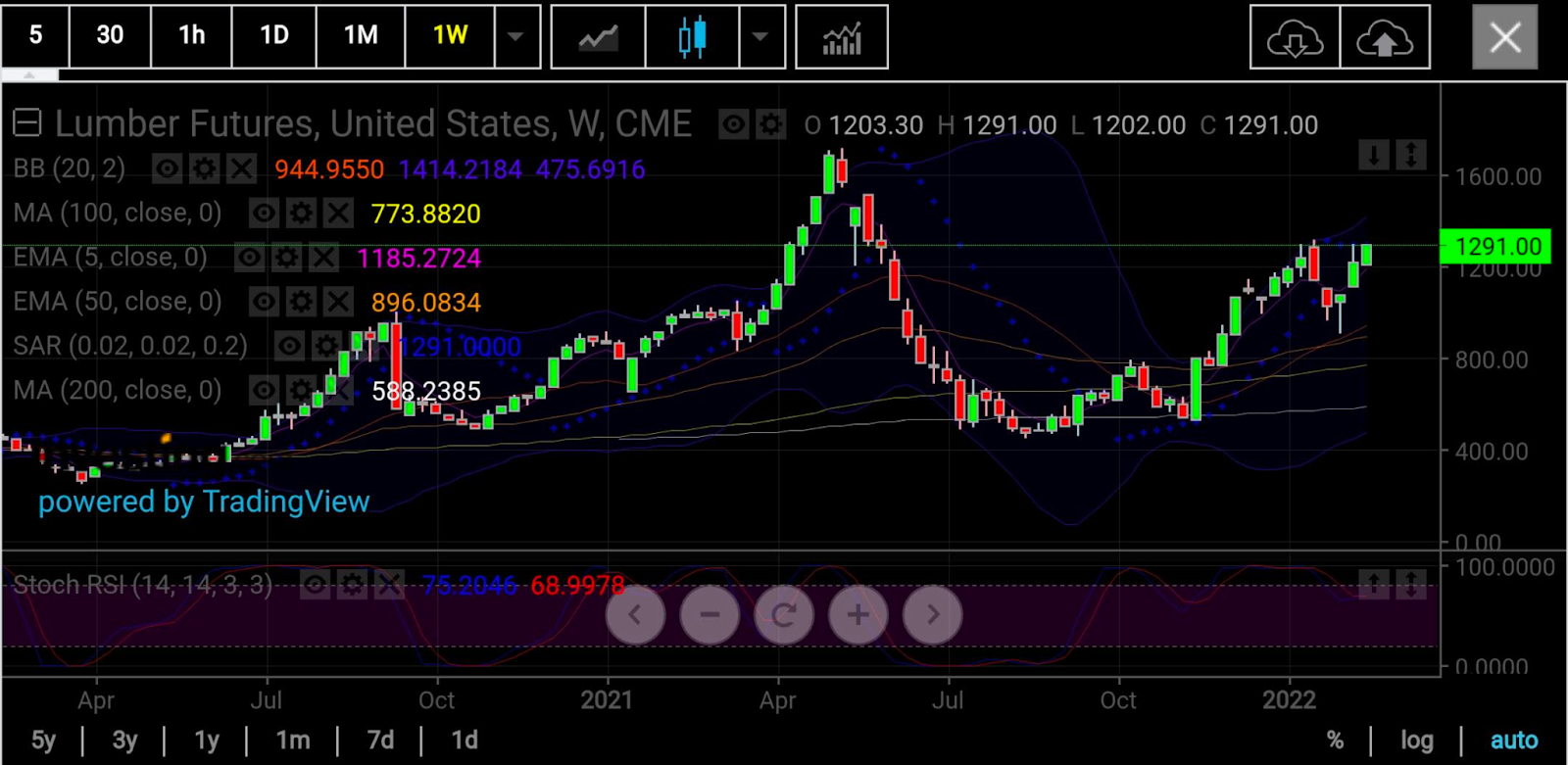 木材期貨周線圖，來源：skcharting.com