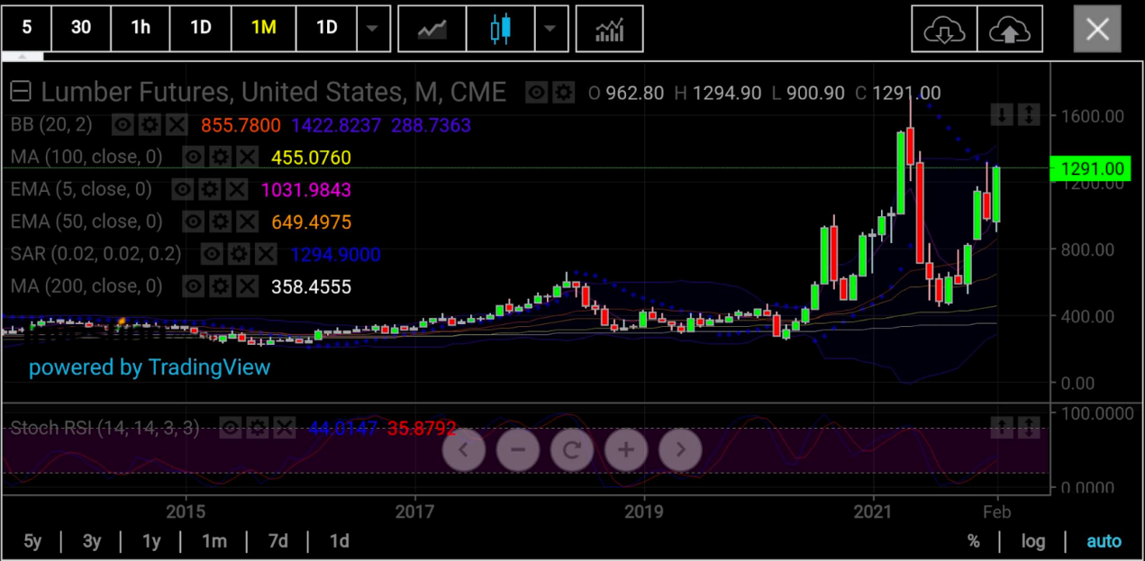 木材期貨月線圖，來源：skcharting.com